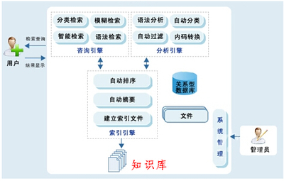 InfoKM知識管理體系 提升組織信息咨詢服務效能